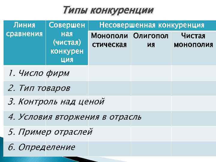 Типы конкуренции Линия Совершен Несовершенная конкуренция сравнения ная Монополи Олигопол Чистая (чистая) стическая ия