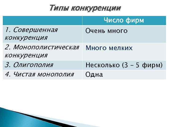 Типы конкуренции 1. Совершенная конкуренция 2. Монополистическая конкуренция 3. Олигополия 4. Чистая монополия Число