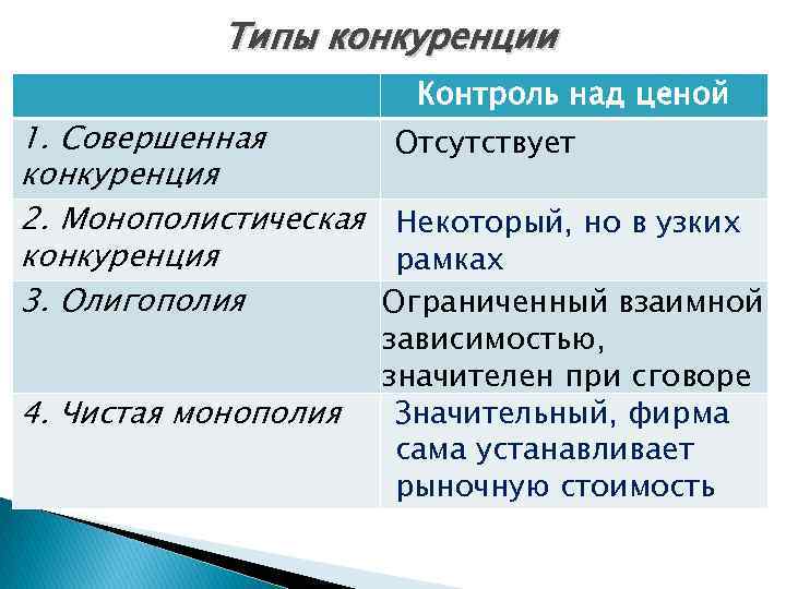 Типы конкуренции 1. Совершенная конкуренция 2. Монополистическая конкуренция 3. Олигополия 4. Чистая монополия Контроль