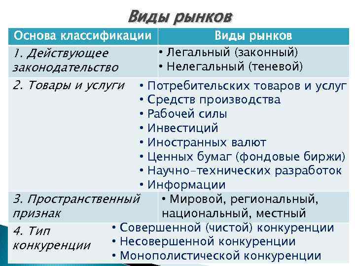 Виды рынков конспект. Рынок виды рынков. Виды рынков и основы классификации. Виды рынков действующие законодательство. Виды рынков по действующему законодательству.