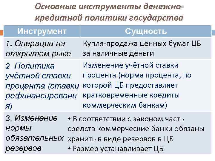 Основные инструменты денежнокредитной политики государства Инструмент Сущность Купля-продажа ценных бумаг ЦБ 1. Операции на