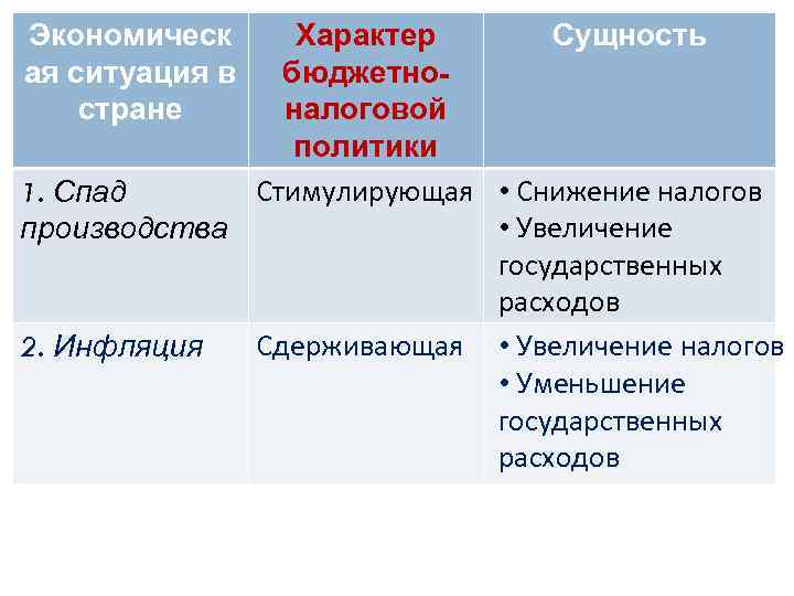 Экономическ ая ситуация в стране Характер Сущность бюджетноналоговой политики Стимулирующая • Снижение налогов 1.