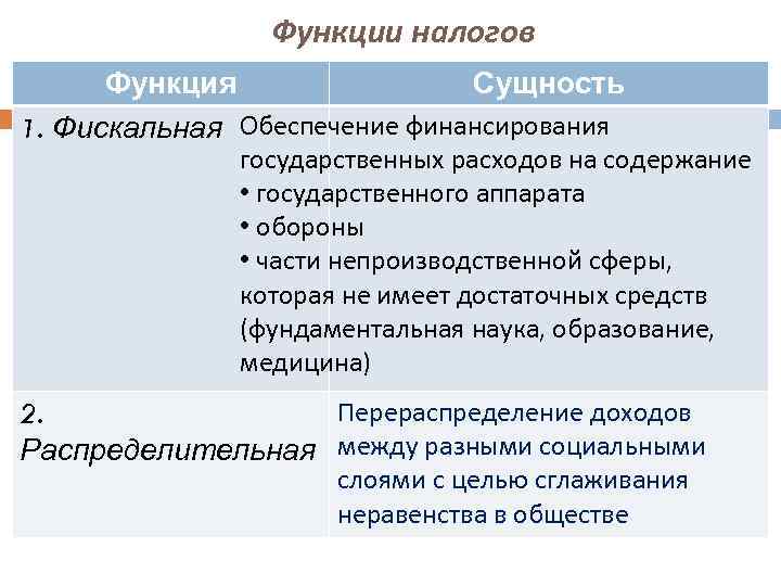 Функции налогов Функция Сущность 1. Фискальная Обеспечение финансирования государственных расходов на содержание • государственного