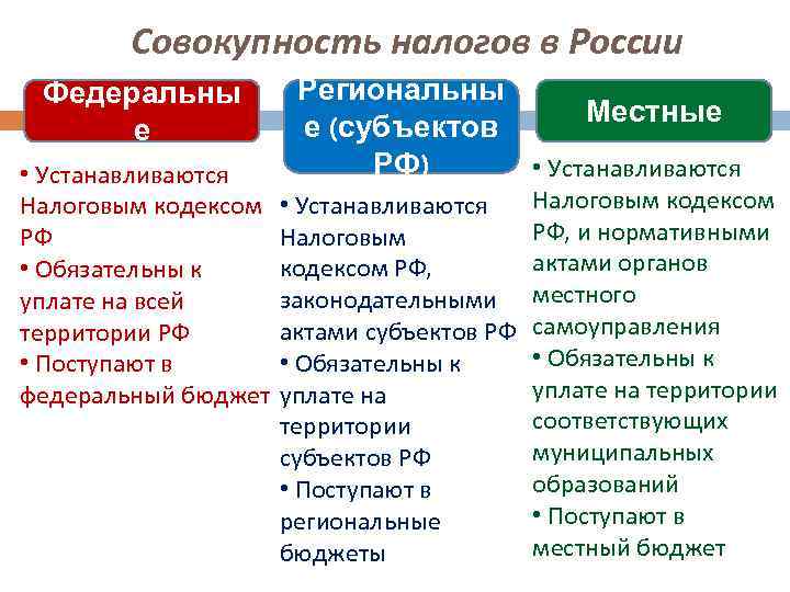 Какие налоги обязательны