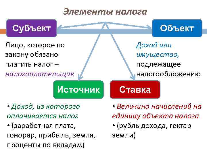 Элементы налога Субъект Объект Лицо, которое по закону обязано платить налог – налогоплательщик Источник