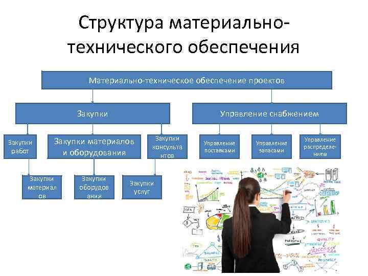 Структура материально технического обеспечения проектов