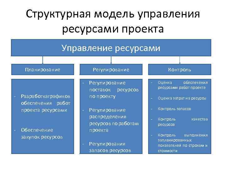 Управление ресурсами проекта курсовая