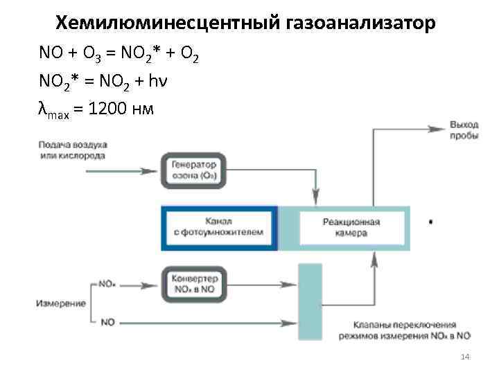 Хемилюминесцентный газоанализатор NO + O 3 = NO 2* + O 2 NO 2*