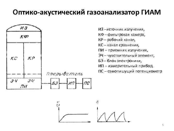 Оптико-акустический газоанализатор ГИАМ ИЗ –источник излучения, КФ – фильтровая камера, КР – рабочий канал,