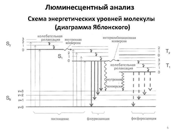Люминесцентный анализ Схема энергетических уровней молекулы (диаграмма Яблонского) 6 