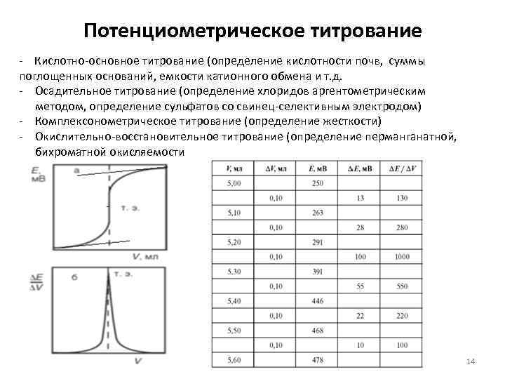 Схема потенциометрического титрования