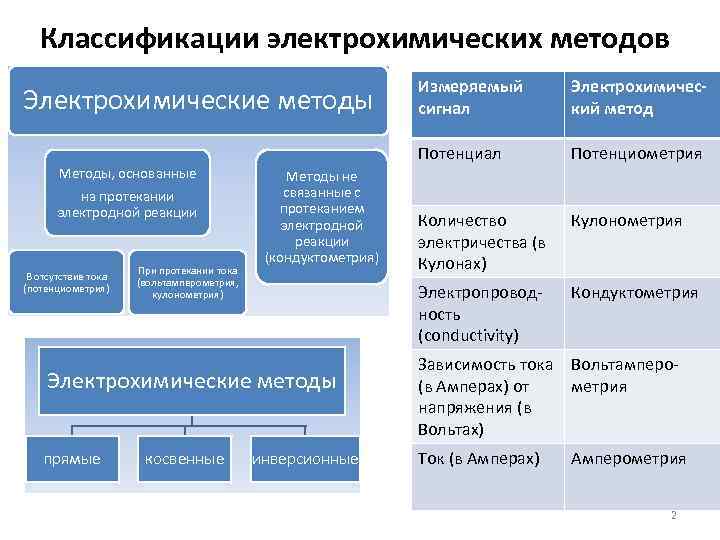 Классификации электрохимических методов Методы, основанные на протекании электродной реакции В отсутствие тока (потенциометрия) При