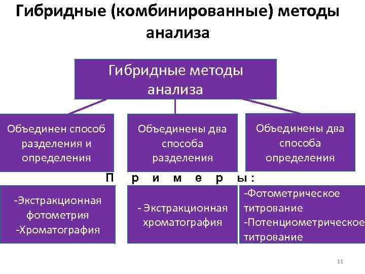 Гибридные (комбинированные) методы анализа Гибридные методы анализа Объединен способ разделения и определения П -Экстракционная