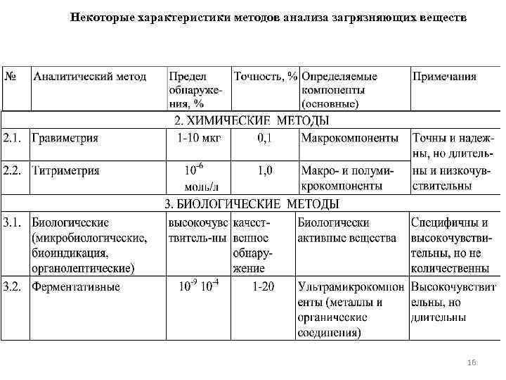 Некоторые характеристики методов анализа загрязняющих веществ 16 