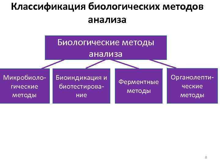 Классификация биологических методов анализа Биологические методы анализа Микробиологические методы Биоиндикация и биотестирование Ферментные методы