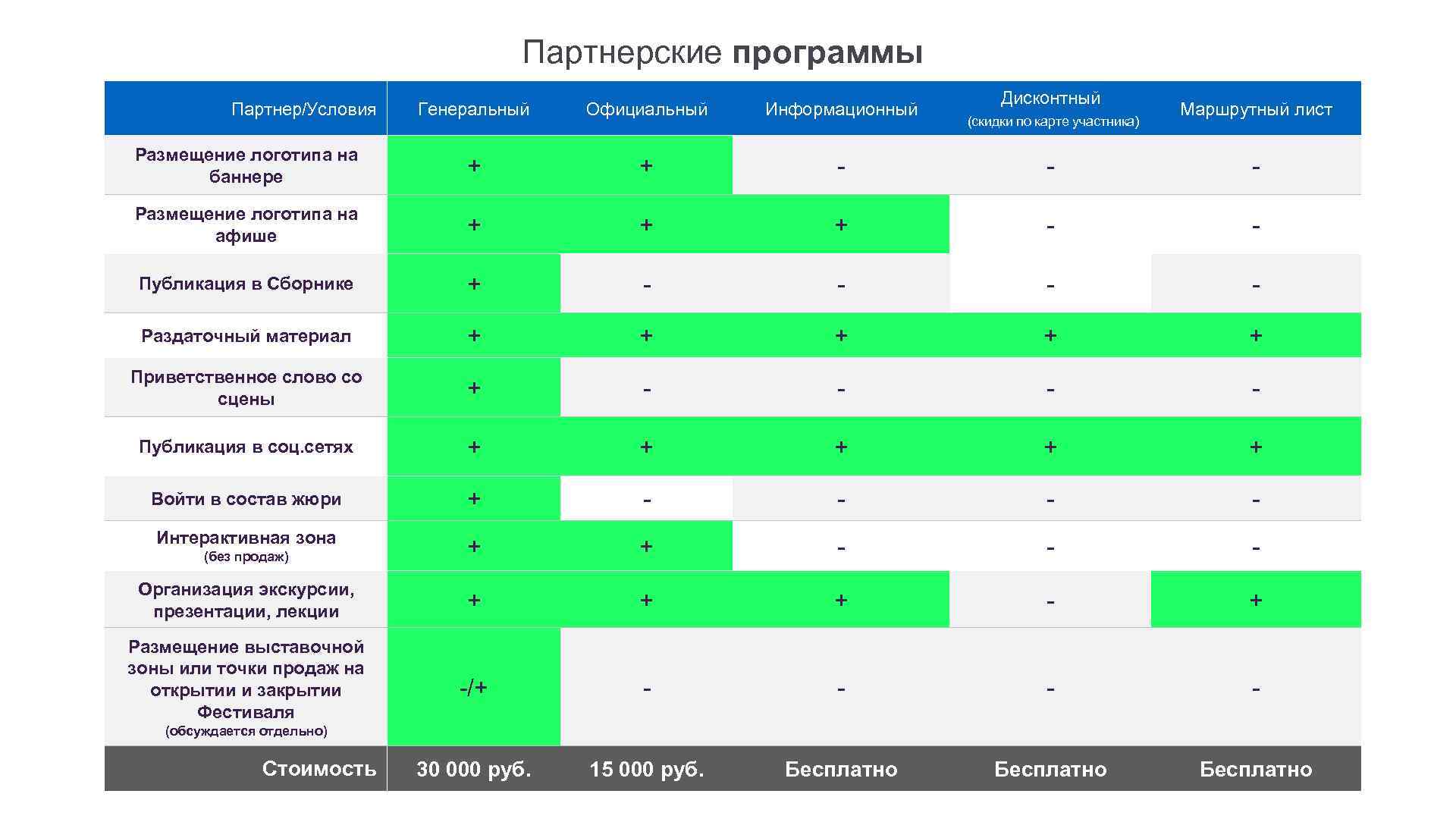Партнерские программы Партнер/Условия Дисконтный Генеральный Официальный Информационный Размещение логотипа на баннере + + -