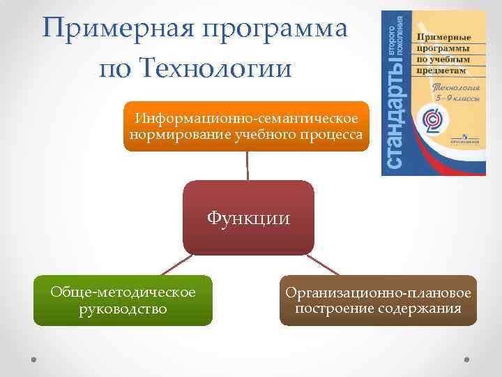 Примерная программа по Технологии Информационно-семантическое нормирование учебного процесса Функции Обще-методическое руководство Организационно-плановое построение содержания