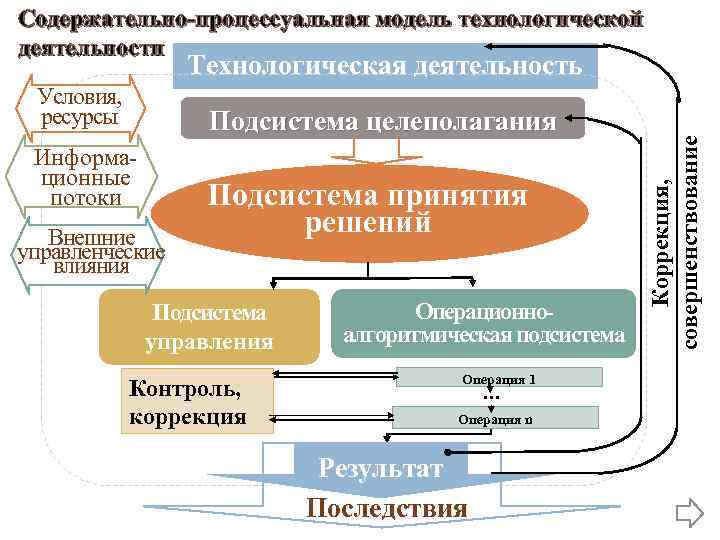 Концептуальная содержательная процессуальная