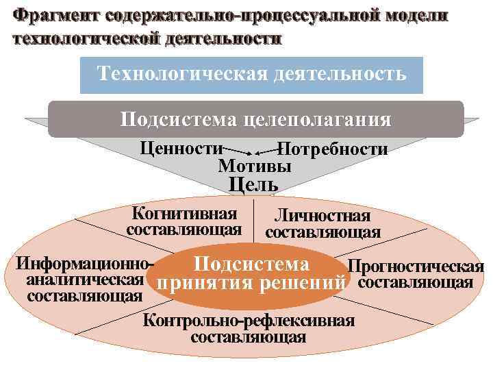 Фрагмент содержательно-процессуальной модели технологической деятельности Технологическая деятельность Подсистема целеполагания Ценности Потребности Мотивы Цель Когнитивная