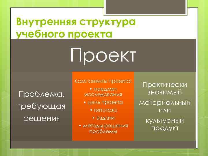 Внутренняя структура учебного проекта Проект Компоненты проекта: Проблема, требующая решения • предмет исследования •