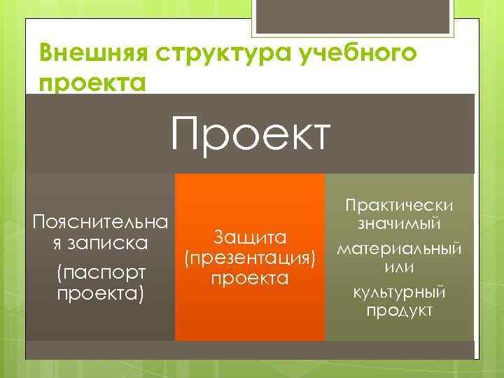 Внешняя структура учебного проекта Проект Пояснительна я записка (паспорт проекта) Защита (презентация) проекта Практически