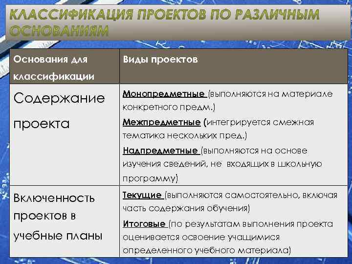 Основания для Виды проектов классификации Содержание Монопредметные (выполняются на материале проекта Межпредметные (интегрируется смежная