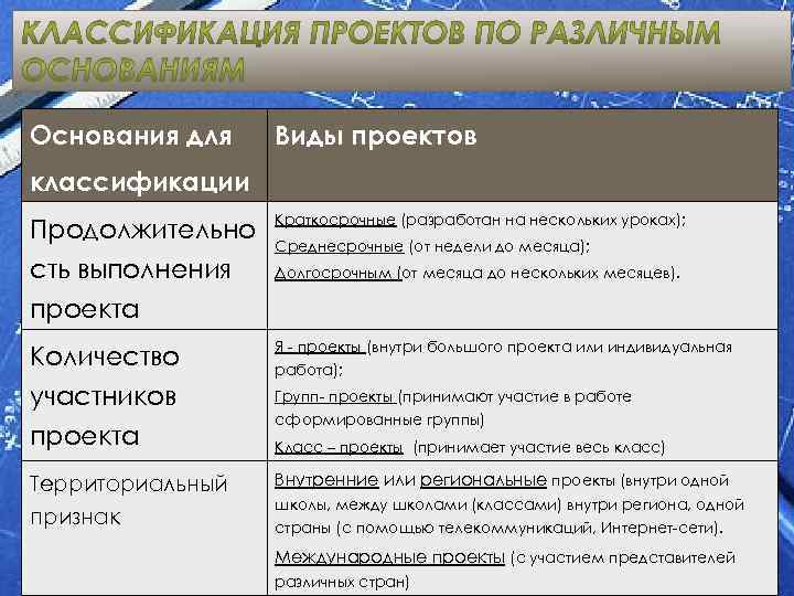 Основания для Виды проектов классификации Продолжительно сть выполнения проекта Краткосрочные (разработан на нескольких уроках);