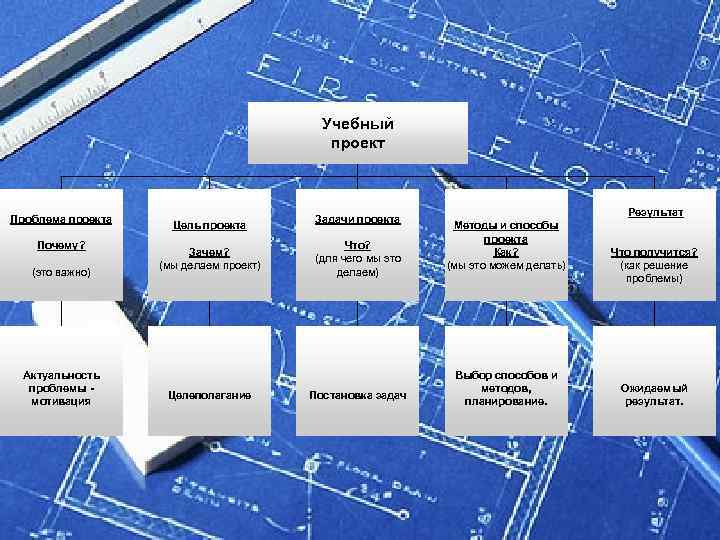Учебный проект Проблема проекта Почему? (это важно) Актуальность проблемы мотивация Цель проекта Зачем? (мы