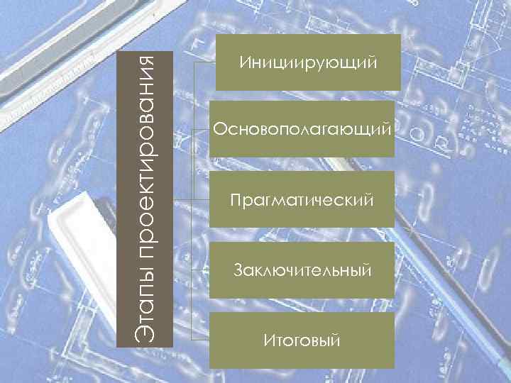 Этапы проектирования Инициирующий Основополагающий Прагматический Заключительный Итоговый 