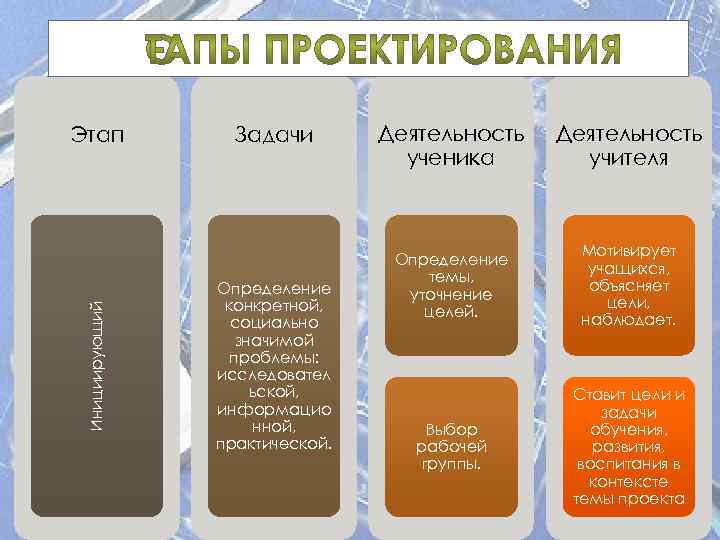 Инициирующий Этап Задачи Определение конкретной, социально значимой проблемы: исследовател ьской, информацио нной, практической. Деятельность