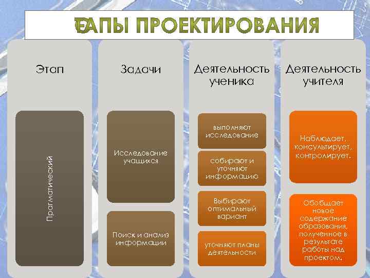 Этап Задачи Деятельность ученика Прагматический выполняют исследование Исследование учащихся собирают и уточняют информацию Выбирают