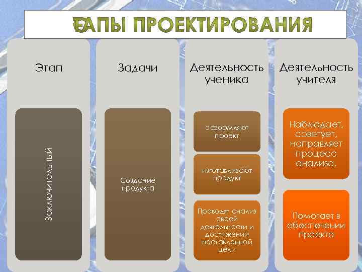 Этап Задачи Деятельность ученика Заключительный оформляют проект Создание продукта изготавливают продукт Проводят анализ своей