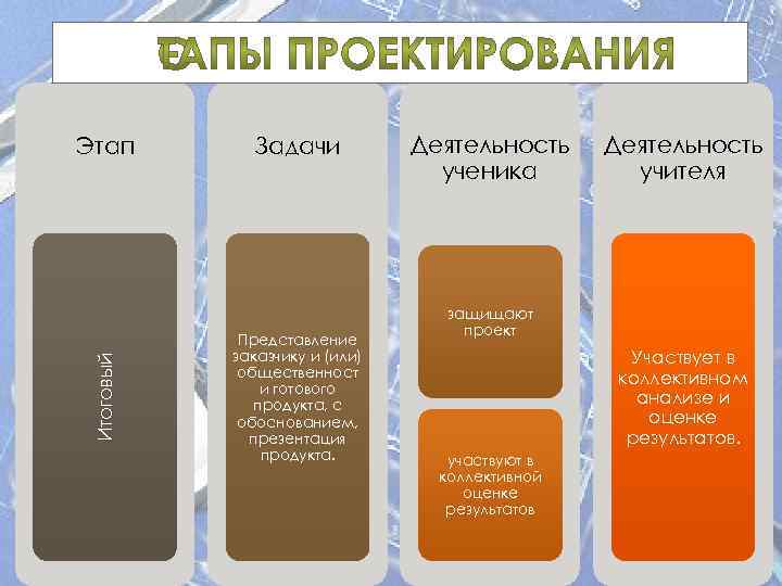 Итоговый Этап Задачи Представление заказчику и (или) общественност и готового продукта, с обоснованием, презентация