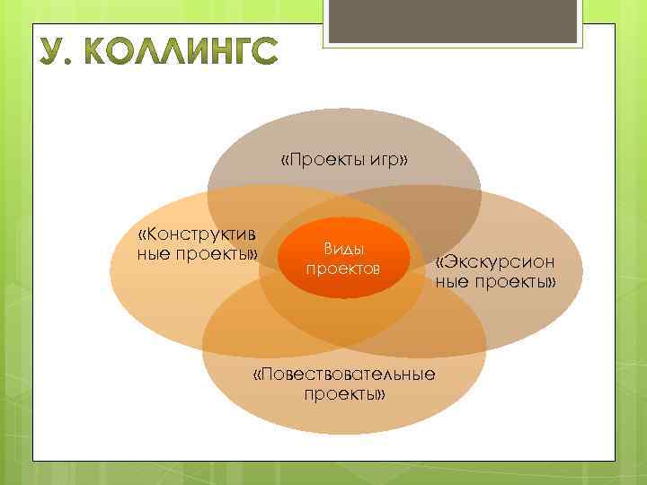  «Проекты игр» «Конструктив ные проекты» Виды проектов «Экскурсион ные проекты» «Повествовательные проекты» 