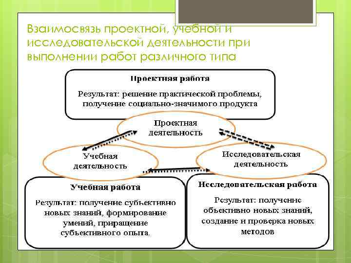 Взаимосвязь проектной, учебной и исследовательской деятельности при выполнении работ различного типа 