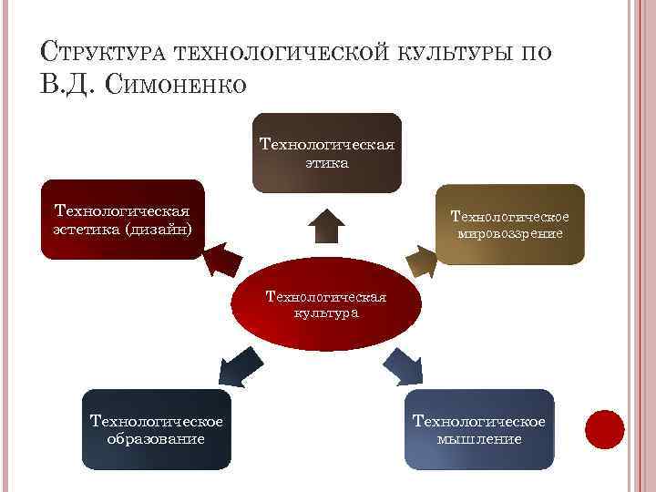 Технологический образ