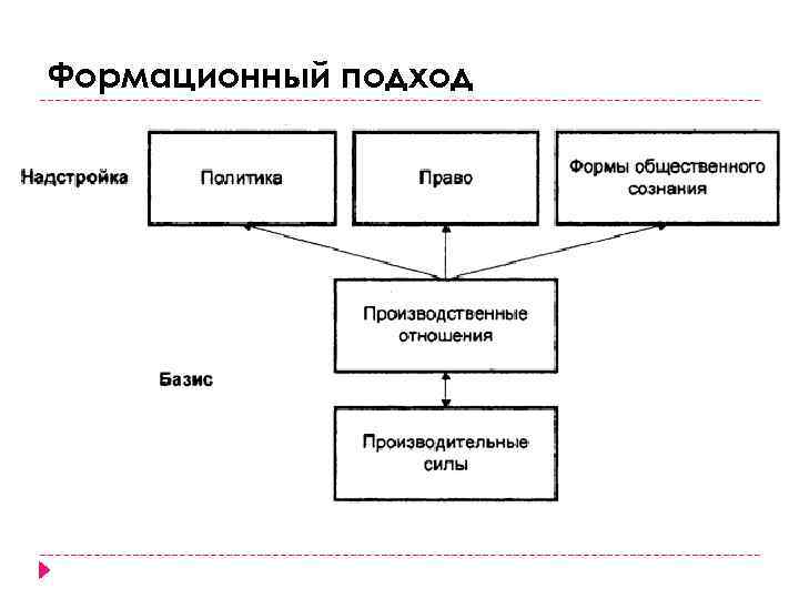 Формационный подход 