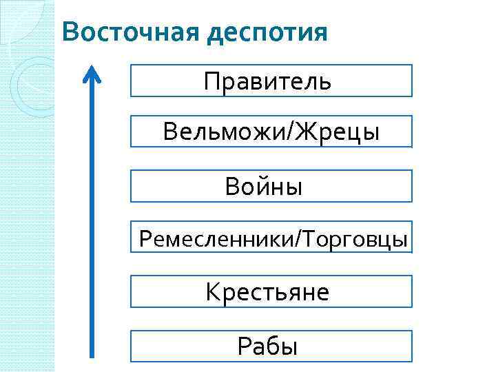 Восточная деспотия