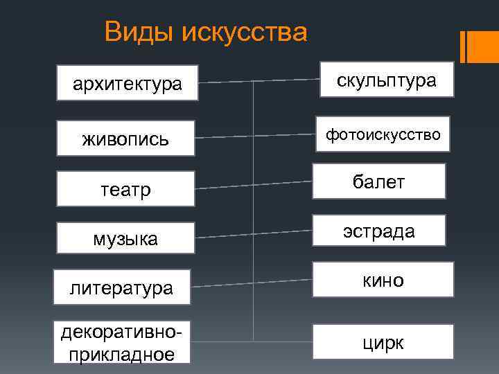  Виды искусства архитектура скульптура живопись фотоискусство театр балет музыка эстрада литература кино декоративноприкладное