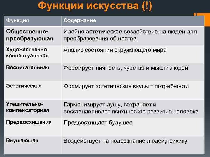 Функции искусства (!) Функция Содержание Общественнопреобразующая Идейно-эстетическое воздействие на людей для преобразования общества Художественноконцептуальная