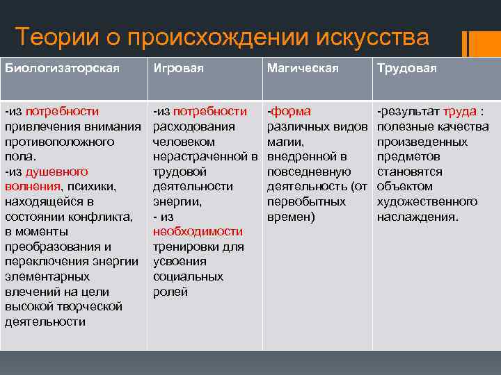 Теории о происхождении искусства Биологизаторская Игровая Магическая Трудовая -из потребности привлечения внимания противоположного пола.