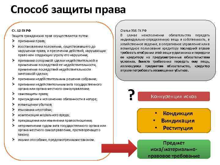 Виндикация. Ст 12 ГК РФ. Способы защиты права. Соотношение виндикационного и реституционного исков. Защита гражданских прав ст 12.