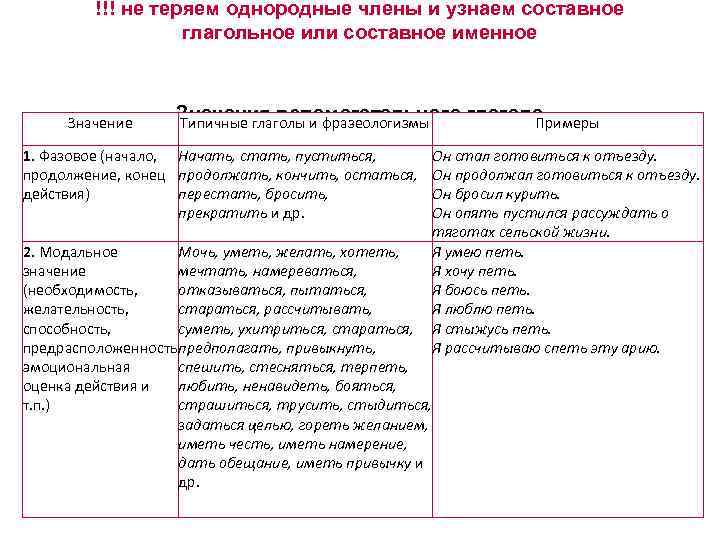 !!! не теряем однородные члены и узнаем составное глагольное или составное именное Значения вспомогательного