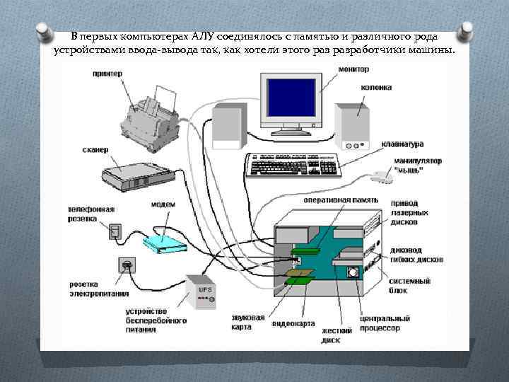 В первых компьютерах АЛУ соединялось с памятью и различного рода устройствами ввода-вывода так, как