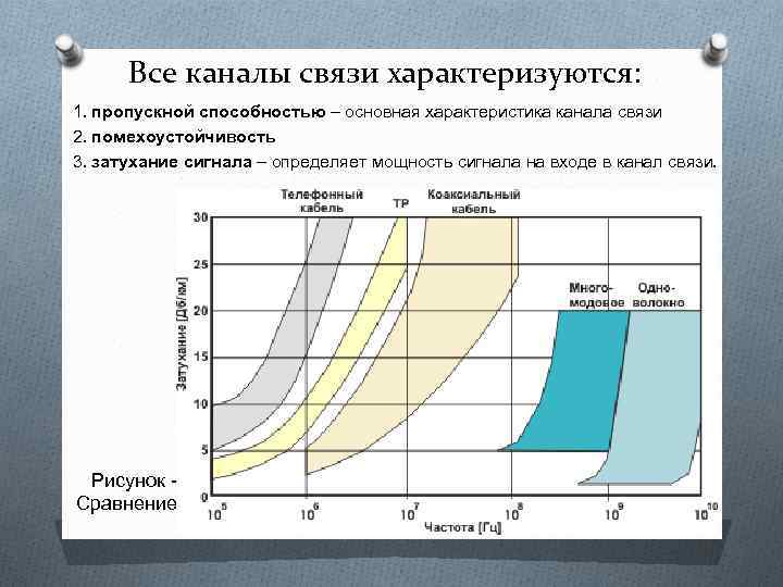 Скорость канала связи. Помехоустойчивость каналов связи. Увеличение пропускной способности канала. График пропускной способности канала связи. Каналы связи характеризуются….