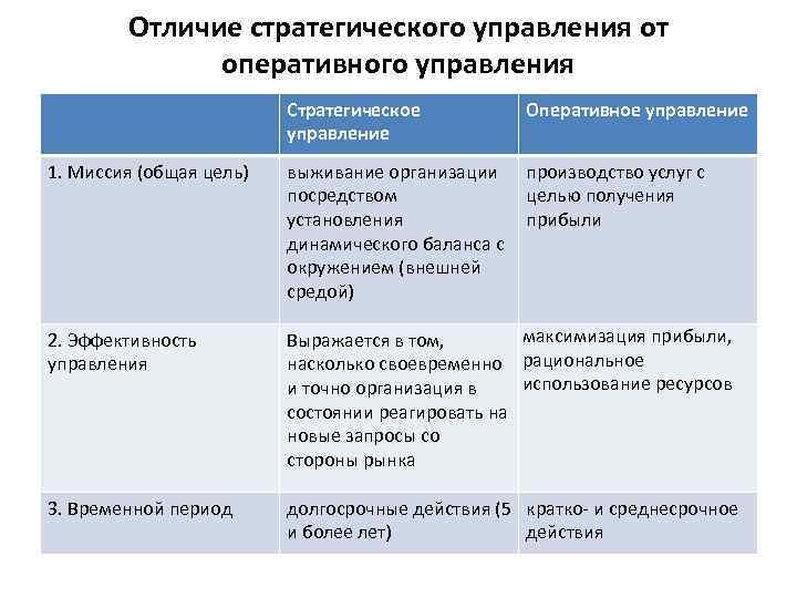 Параметры стратегического управления