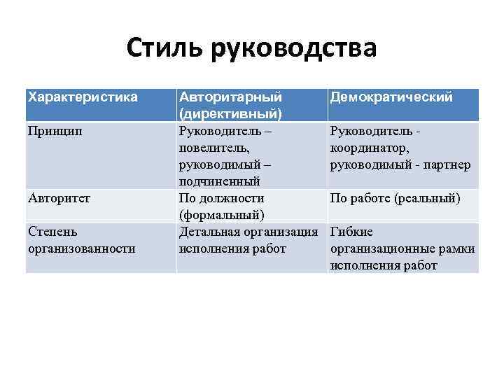 Стиль руководства Характеристика Принцип Авторитет Степень организованности Авторитарный (директивный) Руководитель – повелитель, руководимый –