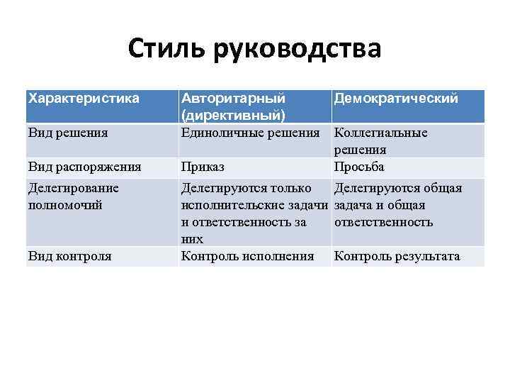 Стиль руководства Характеристика Вид решения Вид распоряжения Делегирование полномочий Вид контроля Авторитарный Демократический (директивный)