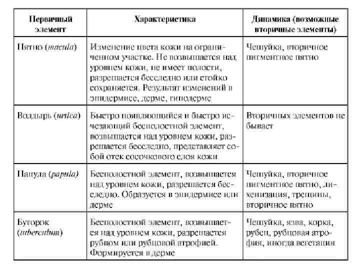 Дерматология в схемах и таблицах