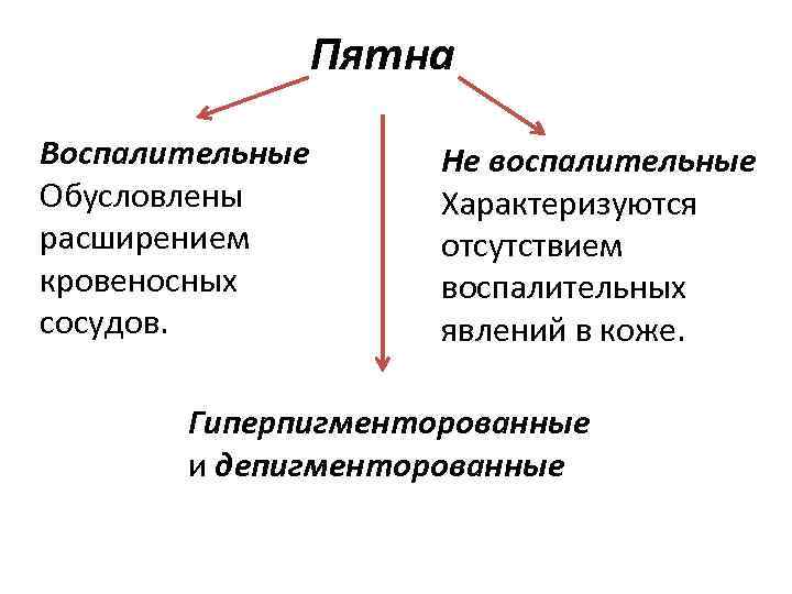 Пятна Воспалительные Обусловлены расширением кровеносных сосудов. Не воспалительные Характеризуются отсутствием воспалительных явлений в коже.